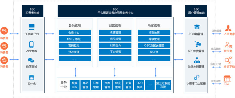 商城系统开发：助力电商企业实现数字化转型